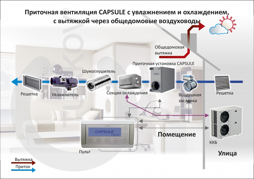 Приточная вентиляционная установка Capsule-8000 w с автоматикой, водяным нагревателем и смесительным узлом