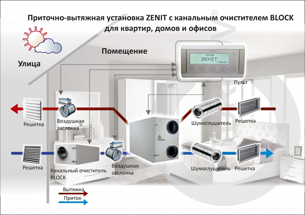 Zenit 700 вентиляционная приточно-вытяжная установка с рекуператором оснащена электрическим нагревателем и автоматикой.
