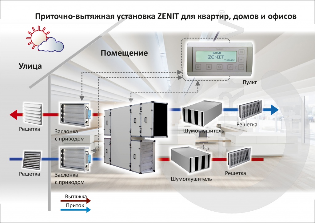 Приточно-вытяжная установка с рекуперацией Zenit-1000 s поставляется с автоматикой и без нагревателя