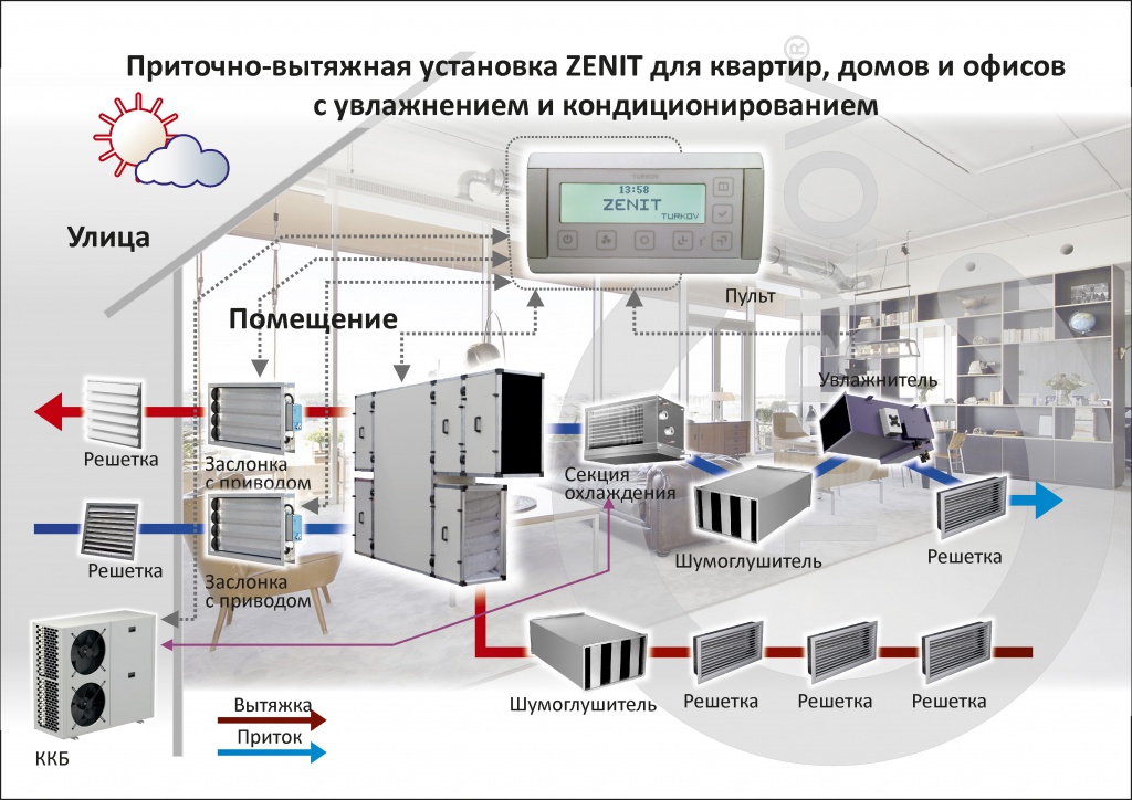 Установка приточно-вытяжная с рекуперацией Zenit-6000 se оснащена рекуператором, электрическим нагревателем и автоматикой