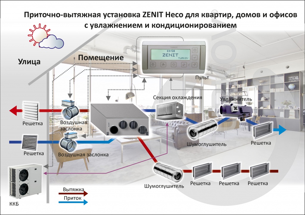 Zenit 1200 M heco E 3.0 кВт (средненапорная) вентиляционная приточно-вытяжная установка с рекуперацией тепла и влаги оснащена рекуператором, автоматикой, нагреватель устанавливается опционально