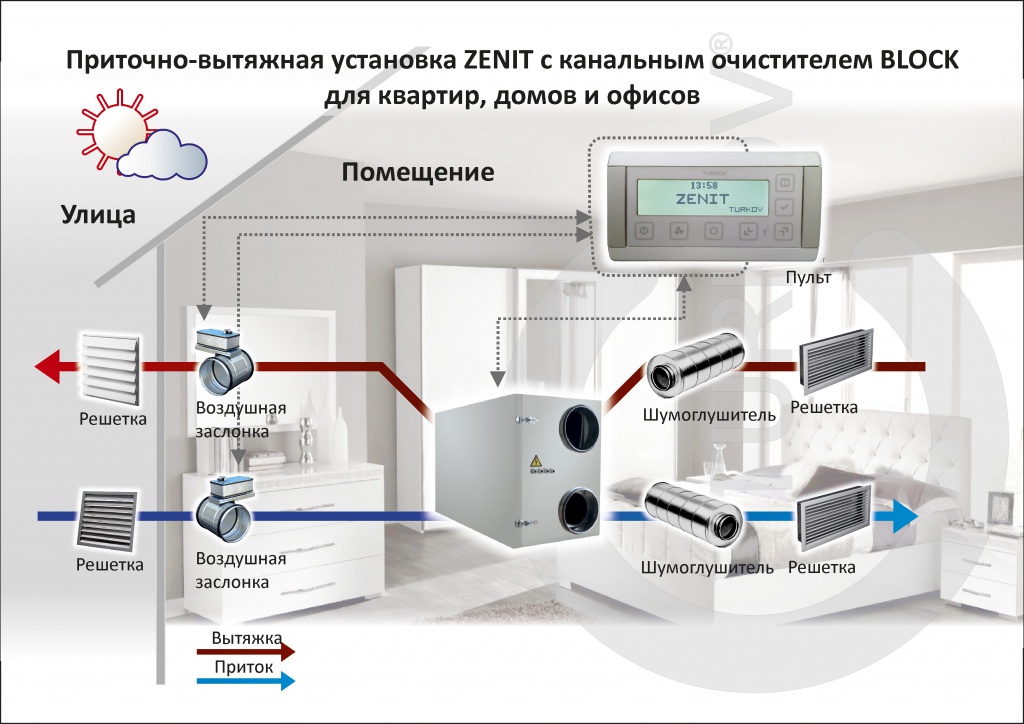 Zenit 500 вентиляционная приточно-вытяжная установка с рекуператором, оснащена электрическим нагревателем и автоматикой.