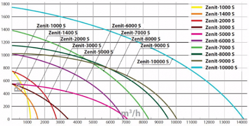 Приточно-вытяжная установка с рекуперацией Zenit-2000 s поставляется с автоматикой и без нагревателя