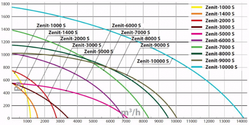 Приточно-вытяжная установка с рекуперацией Zenit-3000 s поставляется с автоматикой и без нагревателя